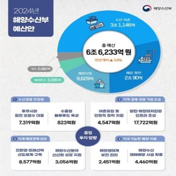 해양수산분야 2024년 정부예산안 6조 6,233억 원 편성!