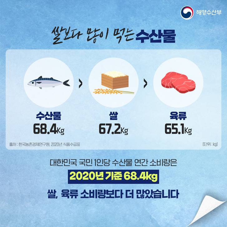 해양수산부 쌀보다 많이 먹는 수산물 수산물:68.4kg 쌀:67.2kg 육류 65.1kg 출처 : 한국농촌경제연구원, 2020년 식품수급표 [단위:kg] 대하민국 국민 1인당 수산물 연간 소비량은 2020년 기준 68.4kg 쌀, 육수 소비량보다 더 많았습니다.