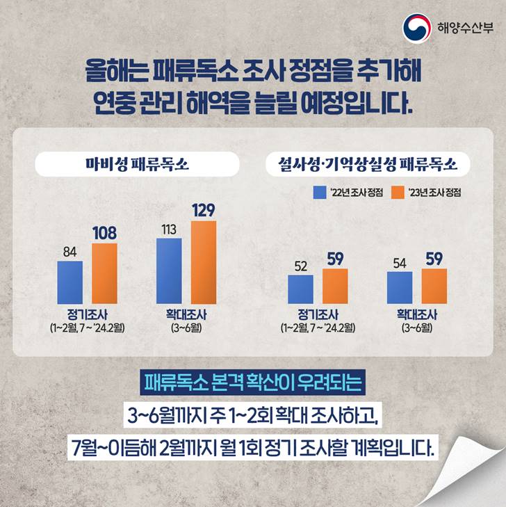 해양수산부 올해는 패류독소 조사 정점을 추가해 연중 관리 해역을 늘릴 예정입니다. 마비성 패류독소 정기조사(1~2월,7 ~ 24.2월) 84 -108 확대조사 (3월~6월) 113 - 129 설사성 기억상실성 패류독소 22년 조사정점 23년 조사 정점 정기조사 (1~2월,7 ~ 24.2월 52-59 확대조사(3~6월) 54-59 패류독소 본격확산이 우려되는 3~6월까지 주 1~2회 확대 조사하고, 7월~이듬해 2월까지 월 1회 정기 조사할 계획입니다.