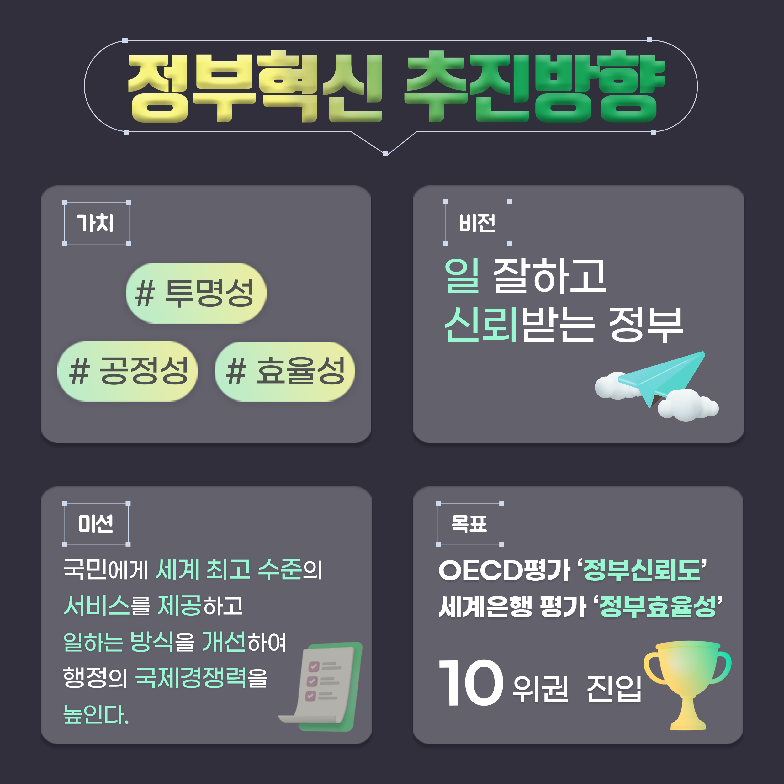 정부혁신 추진방향 가치 : #투명성 #공정성 #효율성 비전 : 일 잘하고 신뢰받는 정부 미션 : 국민에게 세계 최고 수준의 서비스를 제공하고 일하는 방식을 개선하여 행정의 국제경쟁력을 높인다. 목표 : OECD평가 '정부신뢰도' 세계은행 평가 '정부효율성' 10위권 진입