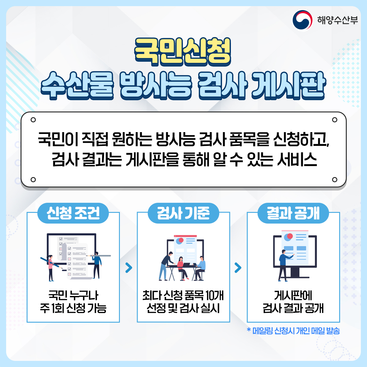 해양수산부 국민신청 수산물 방사능 검사 게시판 국민이 직접 원하는 방사능 검사 품목을 신청하고, 검사 결과는 게시판을 통해 알 수 있는 서비스 / 신청조건 : 국민 누구나 주 1회 신청 가능 > 검사 기준 : 최다 신청 품목 10개 선정 및 검사 실시 > 결과 공개 : 게시판에 검사 결과 공개 / *메일링 신청시 개인 메일 발송