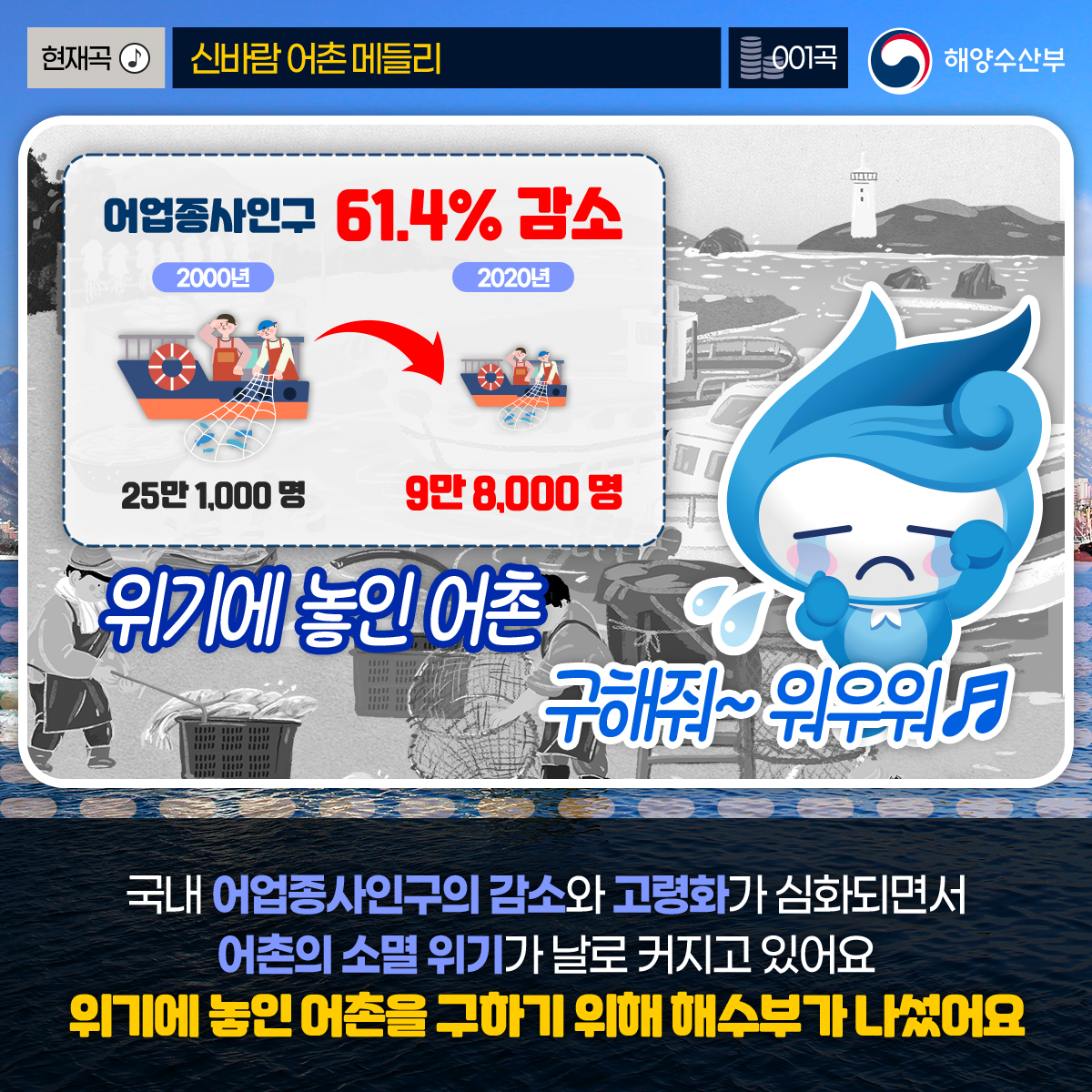 현재곡 신바람 어촌 메들리 001곡 해양수산부 어업종사인구 61.4% 감소 2000년 : 25만 1,000명 -> 2020년 : 9만 8,000명 위기에 놓인 어촌 구해줘~워우워 국내 어업종사인구의 감소와 고령화가 심화되면서 어촌의 소멸 위기가 날로 커지고 있어요 위기에 놓인 어촌을 구하기 위해 해수부가 나섰어요