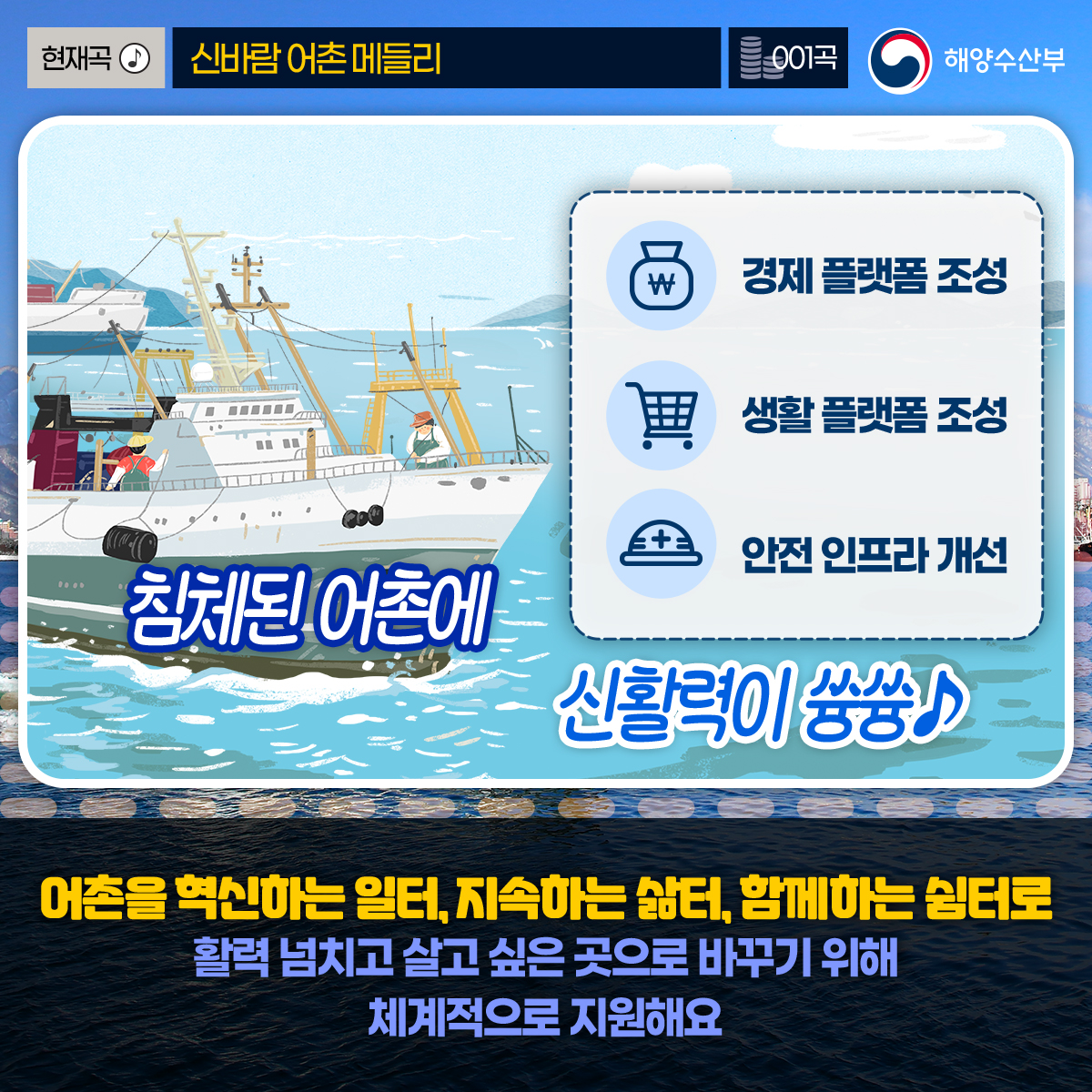 현재곡 신바람 어촌 메들리 001곡 해양수산부 침체된 어촌에 신활력이 쓩쓩 경제 플랫폼 조성 생활 플랫폼 조성 안전 인프라 개선 어촌을 혁신하는 일터, 지속하는 삶터, 함께하는 쉼터로 활력 넘치고 살고 싶은 곳으로 바꾸기 위해 체계적으로 지원해요
