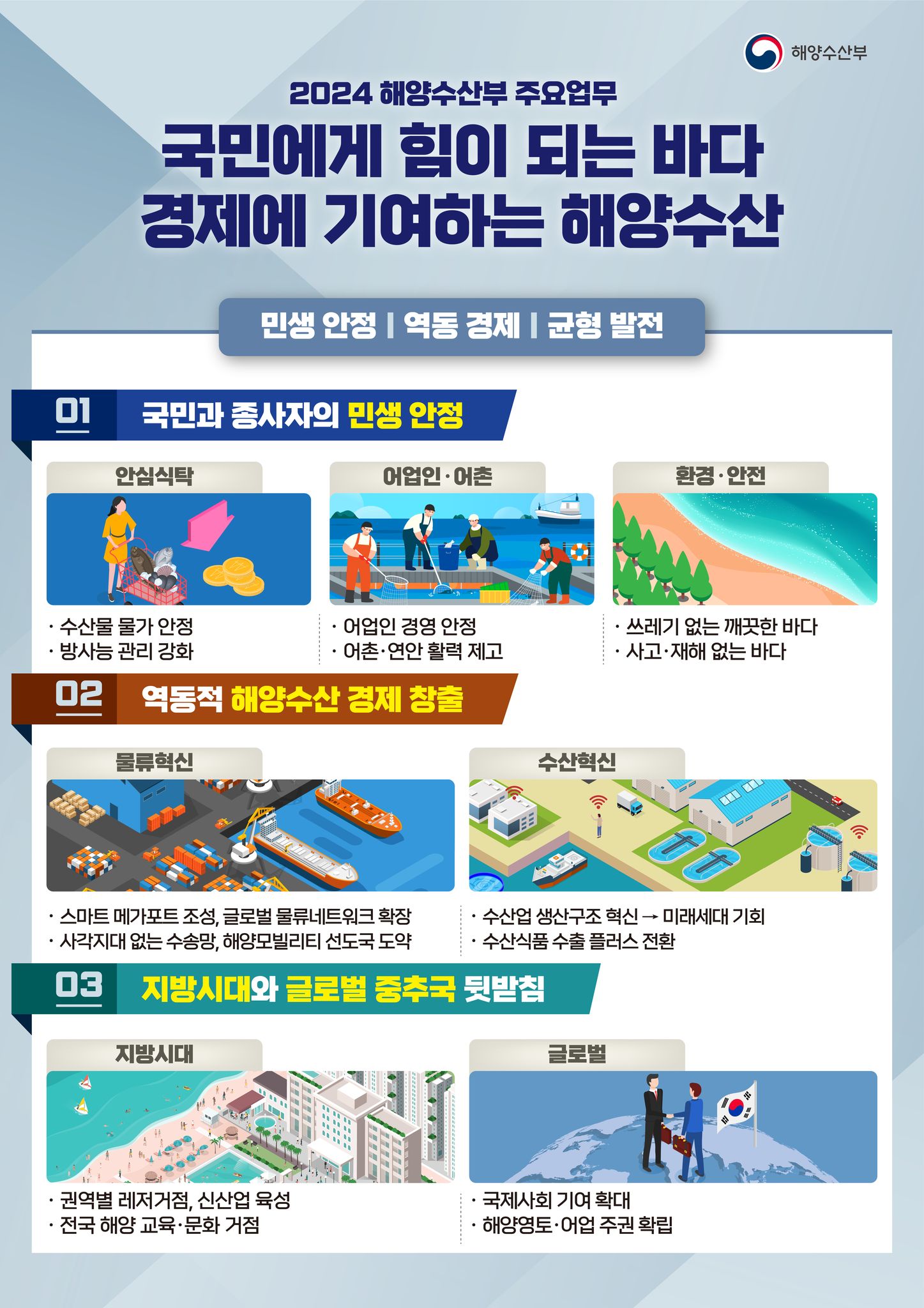 해양수산부
2024 해양수산부 주요업무 국민에게 힘이되는 바다 경제에 기여하는 해양수산
민생 안정|역동 경제|균형 발전
01 국민과 종사자의 민생 안정 안심식탁-수산물 물가 안정,방사능 관리강화 어입인·어촌-어업인 경영 안전, 어촌·연안 활력 제고 환경·안전-쓰레기 없는 깨끗한 바다, 사고·재해 없는 바다
02 역동적 해양수산 경제 창출 물류혁신-스마트 메가포트 조성, 글로벌 물류네트워크 확장, 사각지대 없는 수송망, 해양모빌리티 선도국 도약 수산혁신- 수산업 생산구조 혁신 > 미래세대 기회, 수산식품 수출 플러스 전환 
03 지방시대와 글로벌 중추국 뒷받침 지방시대- 권역별 레저거점, 신산업 육성, 전국 해양교육·문화 거점 글로벌- 국제사회 기여 확대, 해양영도·어업 주권 확립