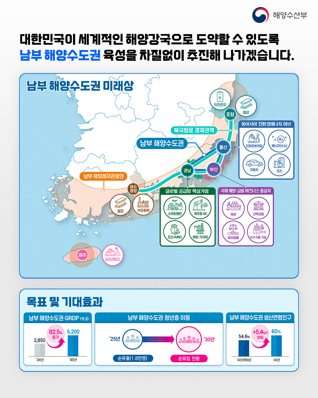 260527_해양수도권-육성방향4.jpg